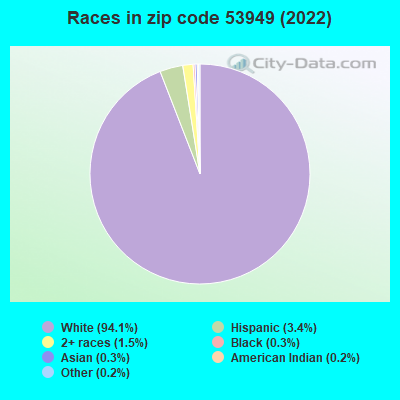 Races in zip code 53949 (2022)