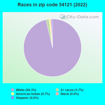 Races in zip code 54121 (2019)