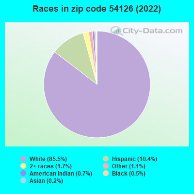 Races in zip code 54126 (2019)