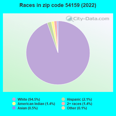 Races in zip code 54159 (2019)
