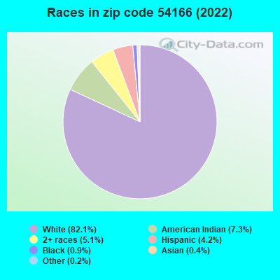 Races in zip code 54166 (2019)