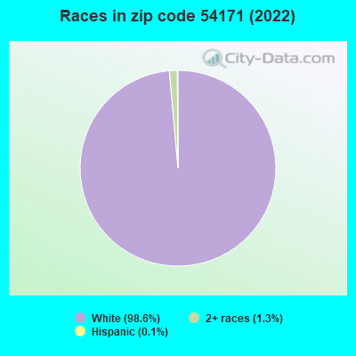 Races in zip code 54171 (2021)