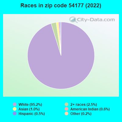 Races in zip code 54177 (2022)