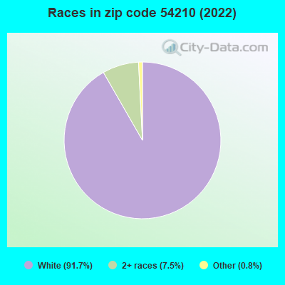 Races in zip code 54210 (2019)