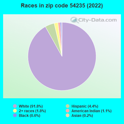 Races in zip code 54235 (2019)