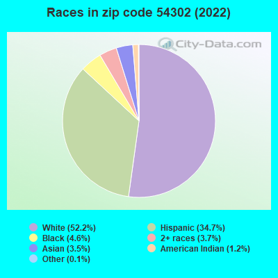 Races in zip code 54302 (2019)