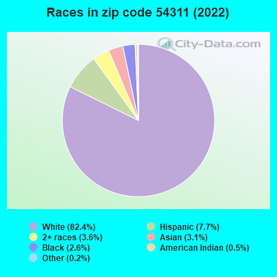 Races in zip code 54311 (2019)