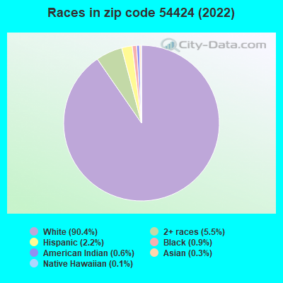 Races in zip code 54424 (2019)