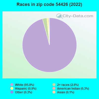 Races in zip code 54426 (2019)