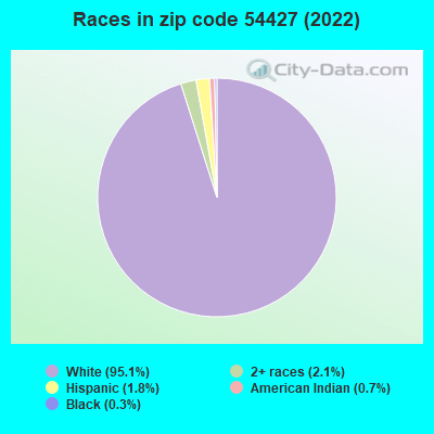 Races in zip code 54427 (2022)