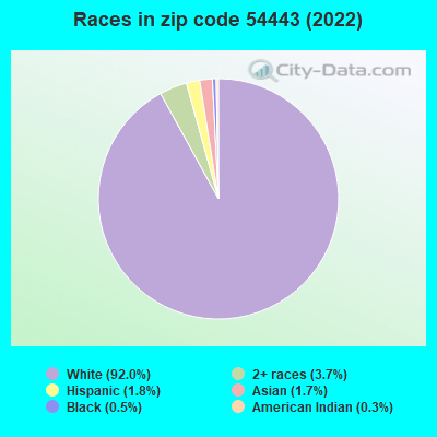Races in zip code 54443 (2019)