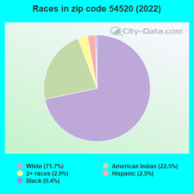 Races in zip code 54520 (2022)