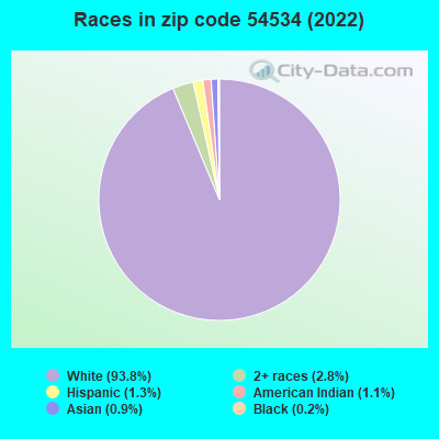 Races in zip code 54534 (2019)