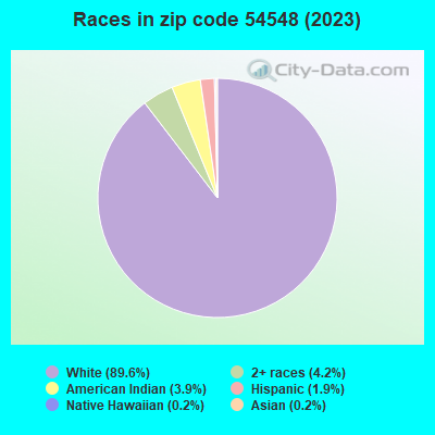 Races in zip code 54548 (2021)