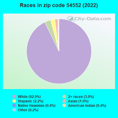 Races in zip code 54552 (2019)
