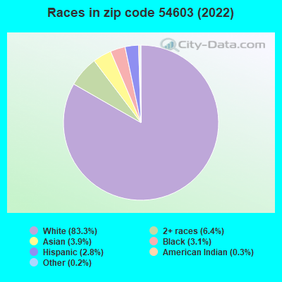Races in zip code 54603 (2019)