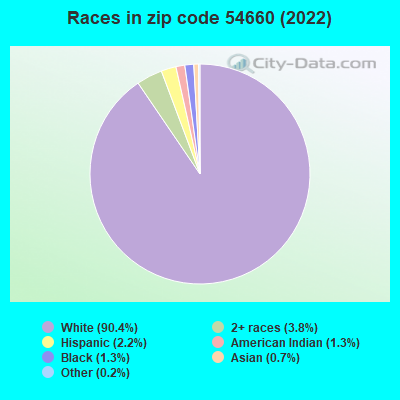 Races in zip code 54660 (2019)