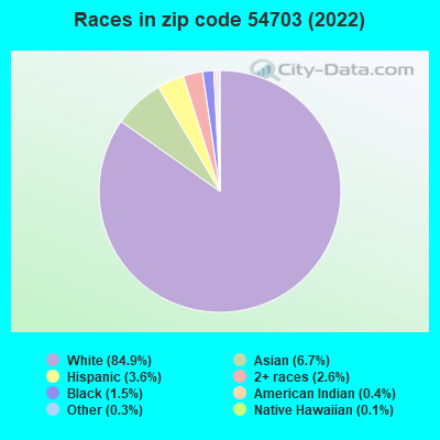Races in zip code 54703 (2021)