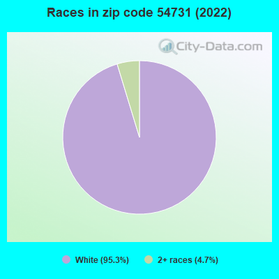 Races in zip code 54731 (2022)