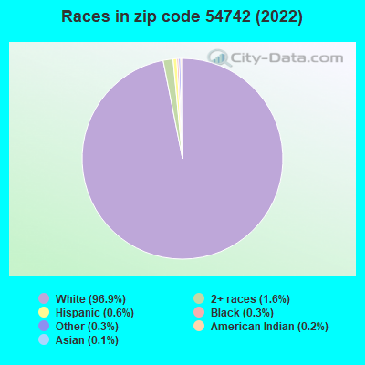 Races in zip code 54742 (2019)