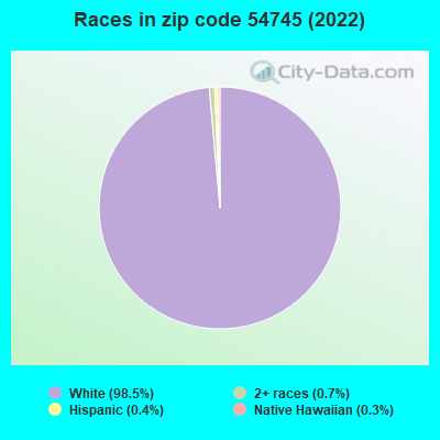 Races in zip code 54745 (2022)