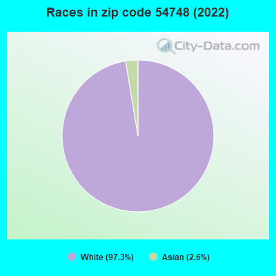 Races in zip code 54748 (2019)