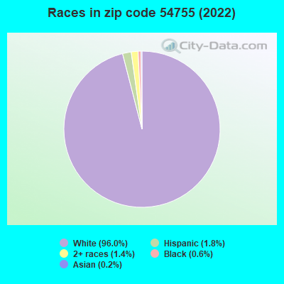 Races in zip code 54755 (2019)