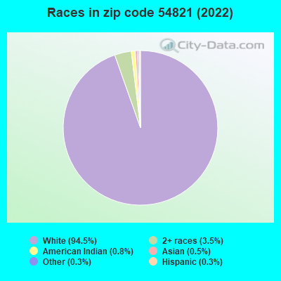 Races in zip code 54821 (2022)