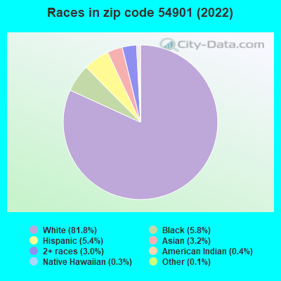 Races in zip code 54901 (2019)