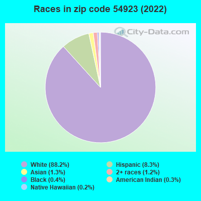 Races in zip code 54923 (2022)