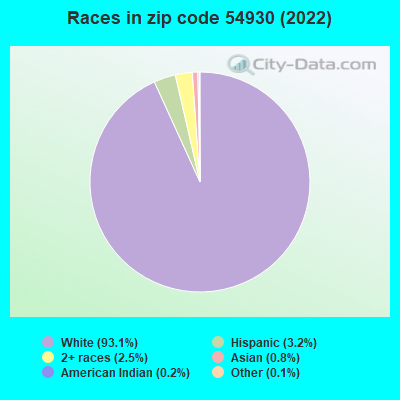 Races in zip code 54930 (2022)