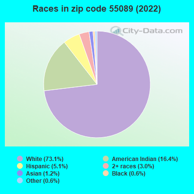 Races in zip code 55089 (2022)