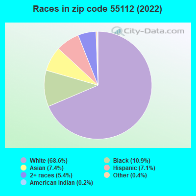 Races in zip code 55112 (2021)