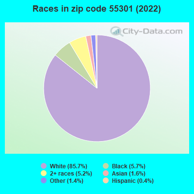 Races in zip code 55301 (2022)