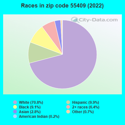 Races in zip code 55409 (2019)