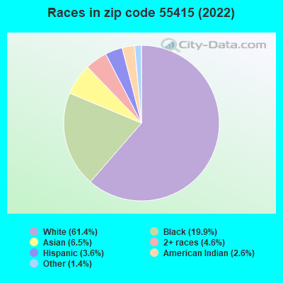 Races in zip code 55415 (2022)