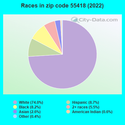 Races in zip code 55418 (2022)