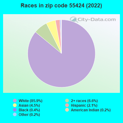 Races in zip code 55424 (2021)