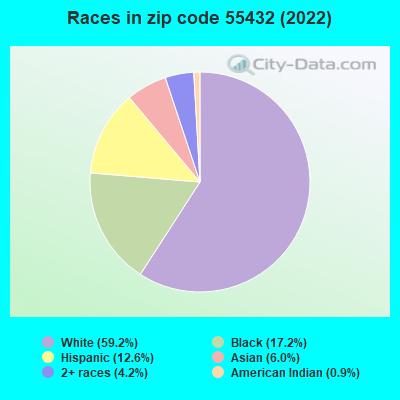 Races in zip code 55432 (2021)