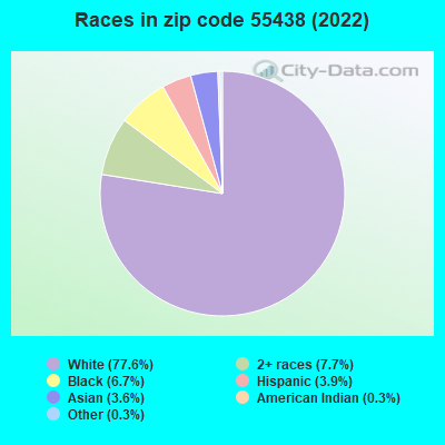 Races in zip code 55438 (2019)