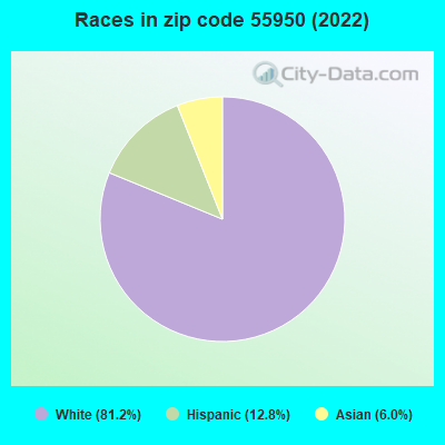 Races in zip code 55950 (2022)