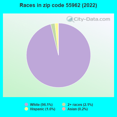 Races in zip code 55962 (2019)