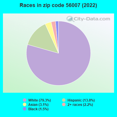 Races in zip code 56007 (2019)