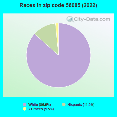 Races in zip code 56085 (2019)
