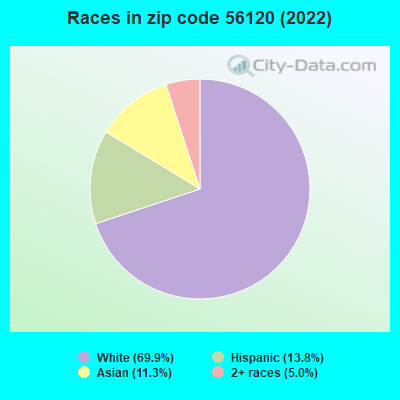 Races in zip code 56120 (2022)