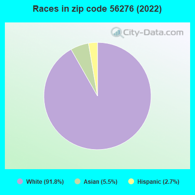 Races in zip code 56276 (2022)