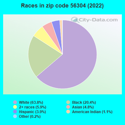 Races in zip code 56304 (2022)