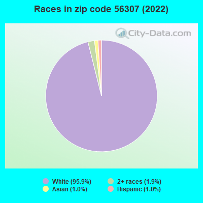 Races in zip code 56307 (2019)