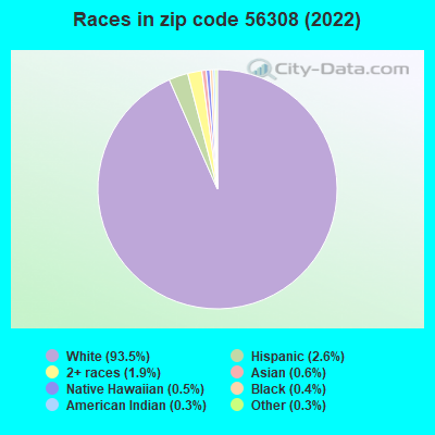 Races in zip code 56308 (2021)