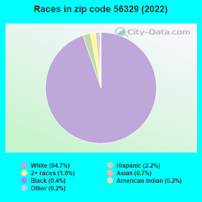 Races in zip code 56329 (2022)